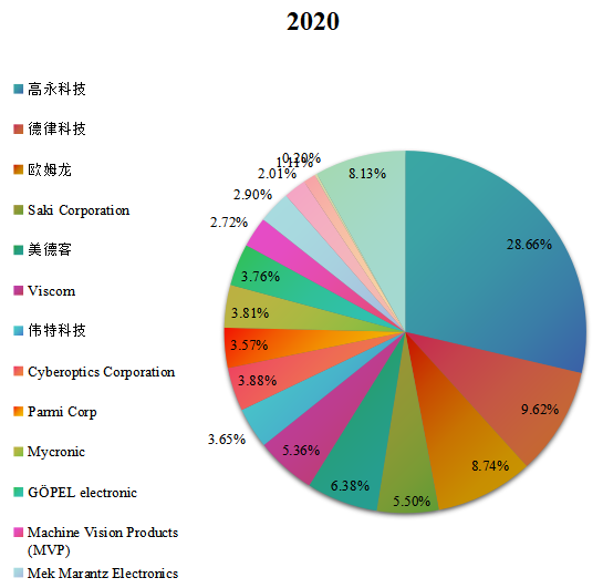 全球主要生产商3D自动光学检测(AOI)销售额占比(2020年) 全球主要生产商3D自动光学检测(AOI)销售额占比(2020年)