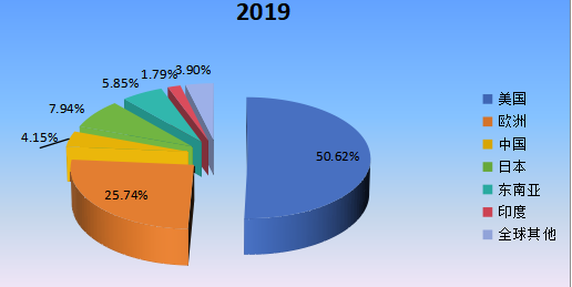 2019年全球主要地区就地固化管道(CIPP)产值市场份额 2019年全球主要地区就地固化管道(CIPP)产值市场份额