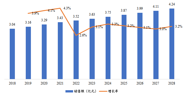 华南地区风暖浴霸销售额及增长率(2018-2028年) 华南地区风暖浴霸销售额及增长率(2018-2028年)
