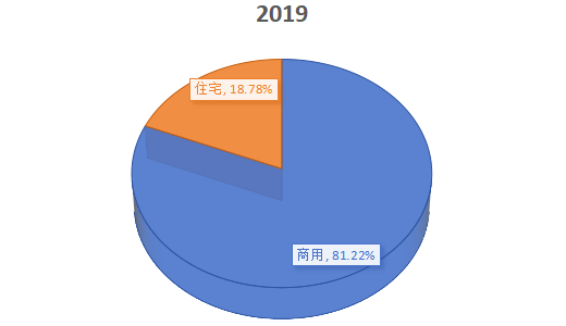 中国2019年地毯不同应用领域销售额份额 中国2019年地毯不同应用领域销售额份额