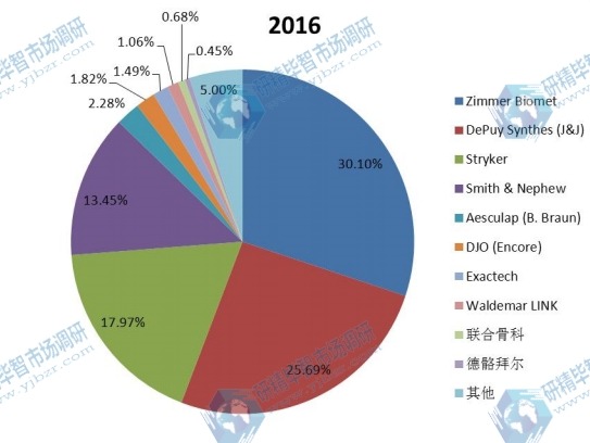 2016年全球主流企业陶瓷球头收入市场份额 2016年全球主流企业陶瓷球头收入市场份额