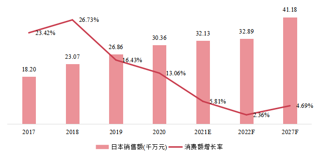 日本3D自动光学检测(AOI)销售额(千万元)及增长率 (2017-2027年) 日本3D自动光学检测(AOI)销售额(千万元)及增长率 (2017-2027年)