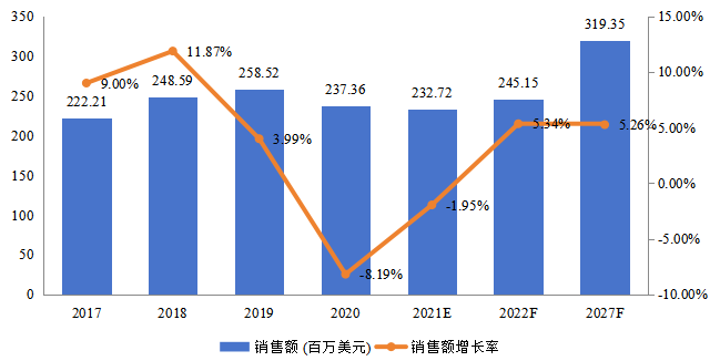 中国飞机传感器销售额(百万美元)及增长率 (2017-2027年) 中国飞机传感器销售额(百万美元)及增长率 (2017-2027年)