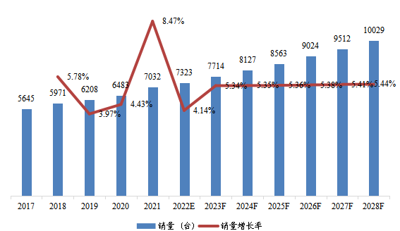 华北地区单通道可编程直流电源销量及增长率(2017-2028年) 华北地区单通道可编程直流电源销量及增长率(2017-2028年)
