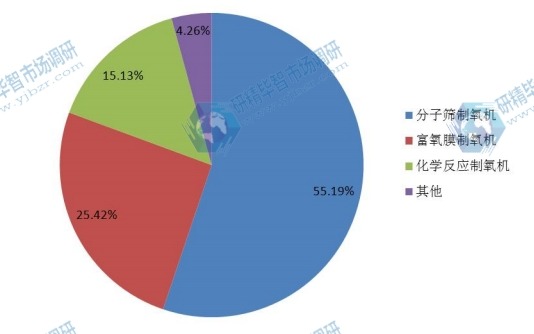 2014年全球不同类型制氧机产量市场份额 2014年全球不同类型制氧机产量市场份额