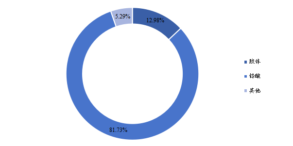 2020年中国市场各类型工业蓄电池销售额占比 2020年中国市场各类型工业蓄电池销售额占比