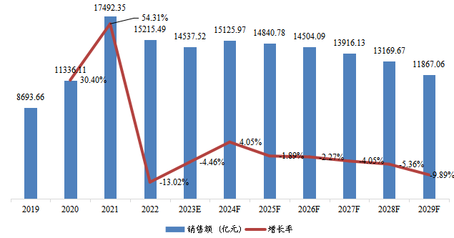 美国市场页岩气销售额、增速及未来变化趋势（2019-2029年）