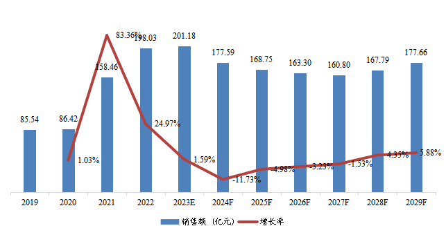 日本市场页岩气销售额、增速及未来变化趋势（2019-2029年）