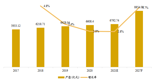 美国酱料和调味品产值及增长率 (2017-2027年) 美国酱料和调味品产值及增长率 (2017-2027年)