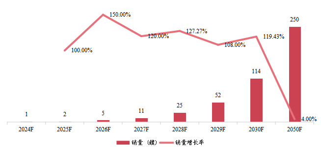 韩国氨燃料船销量及增长率 (2024-2050年) 韩国氨燃料船销量及增长率 (2024-2050年)