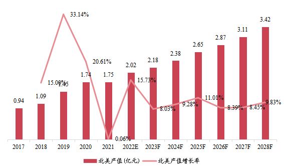 北美市场高强度聚焦超声系统2017-2028年产值及增长率 北美市场高强度聚焦超声系统2017-2028年产值及增长率