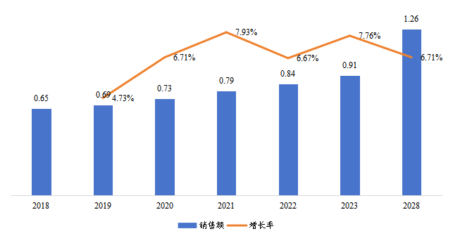 日本铜铟镓硒柔性薄膜太阳能电池销售额(亿元)及增长率(2018-2028年) 日本铜铟镓硒柔性薄膜太阳能电池销售额(亿元)及增长率(2018-2028年)