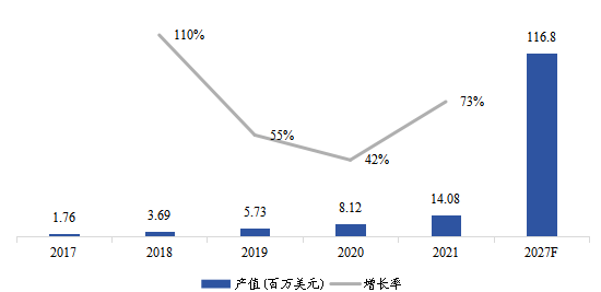 美国市场电动垂直起降(eVTOL)飞行器2017-2027年产值及增长率 美国市场电动垂直起降(eVTOL)飞行器2017-2027年产值及增长率