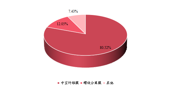 2021年全球不同类型聚合物气体分离膜产量市场份额 2021年全球不同类型聚合物气体分离膜产量市场份额