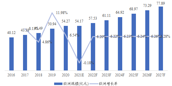 欧洲术中监测解决方案（IOM）市场规模、预测（亿元）及增长率（2016-2027）