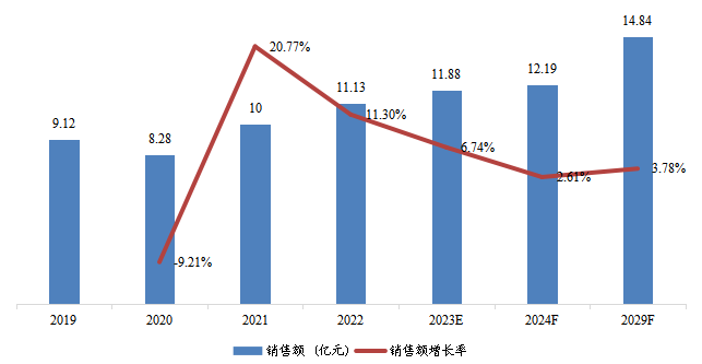 日本高温尼龙销售额(亿元)及增长率 (2019-2029年) 日本高温尼龙销售额(亿元)及增长率 (2019-2029年)