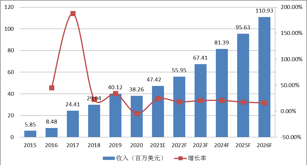中国3D打印假牙收入及增长率 (2015-2026年) 中国3D打印假牙收入及增长率 (2015-2026年)