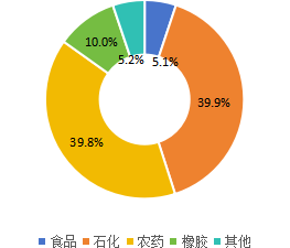 2020年全球二甲基二硫醚主要应用领域分布