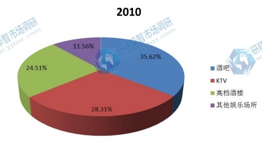 2015年精酿啤酒按不同应用领域产品产量份额分析 2015年精酿啤酒按不同应用领域产品产量份额分析