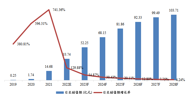 日本市场阿达木单抗销售额、增长率及发展预测（2018-2028年）
