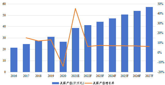 美国乙硫醇产值(千万元)及增长率(2016-2027年) 美国乙硫醇产值(千万元)及增长率(2016-2027年)
