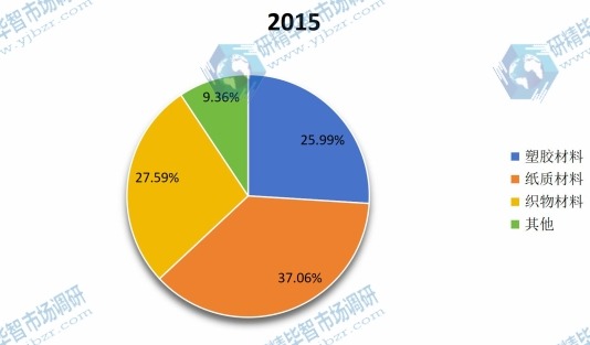 2015年中国颜料箔烫金纸应用消费市场份额 2015年中国颜料箔烫金纸应用消费市场份额