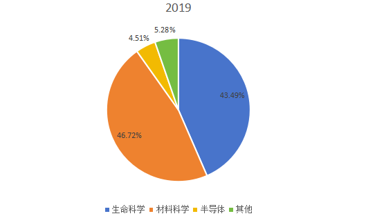 全球2019年透射电子显微镜不同应用领域消费量市场份额 全球2019年透射电子显微镜不同应用领域消费量市场份额