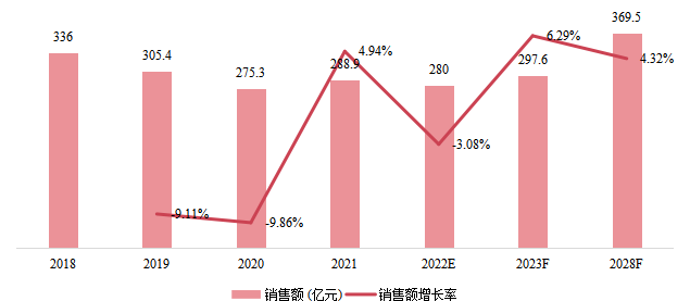 中国市场油烟机销售额及增长率(2018-2028) 中国市场油烟机销售额及增长率(2018-2028)
