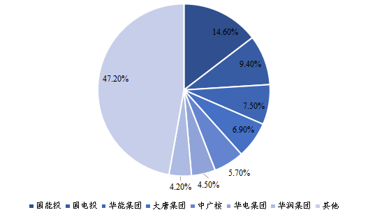 2015-2018年国内主要风电开发商新增装机份额(单位%) 2015-2018年国内主要风电开发商新增装机份额(单位%)