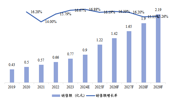 日本市场OBD2 汽车解码器2019-2029年销售额及增长率 日本市场OBD2 汽车解码器2019-2029年销售额及增长率