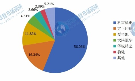 2015年中国制版设备销量市场份额 2015年中国制版设备销量市场份额