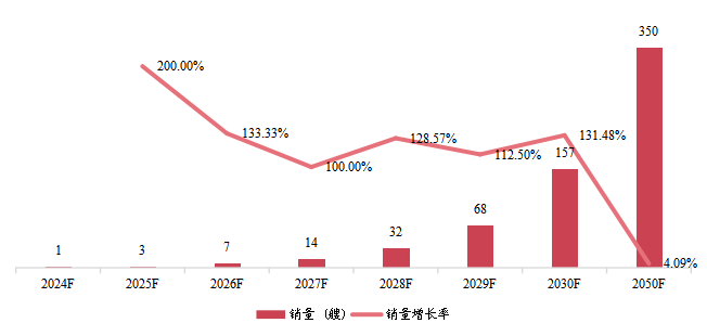 日本氨燃料船销量及增长率 (2024-2050年) 日本氨燃料船销量及增长率 (2024-2050年)