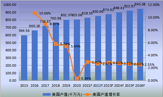 美国市场就地固化管道(CIPP)2015-2026年产值及增长率 美国市场就地固化管道(CIPP)2015-2026年产值及增长率