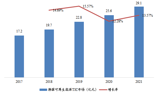 韩国可再生能源TIC市场规模及变化趋势(2017-2021) 韩国可再生能源TIC市场规模及变化趋势(2017-2021)