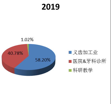 全球3D打印假牙下游应用分布格局 2019 全球3D打印假牙下游应用分布格局 2019