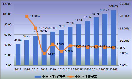 中国市场就地固化管道(CIPP)产值及增长率(2015-2026年) 中国市场就地固化管道(CIPP)产值及增长率(2015-2026年)