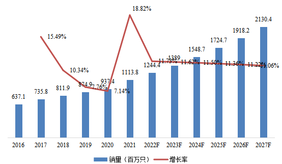 2016-2027年中国电子学中的18650电池消费市场规模和增长率 2016-2027年中国电子学中的18650电池消费市场规模和增长率
