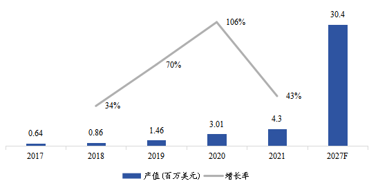 中国市场电动垂直起降(eVTOL)飞行器产值及增长率(2017-2027年) 中国市场电动垂直起降(eVTOL)飞行器产值及增长率(2017-2027年)