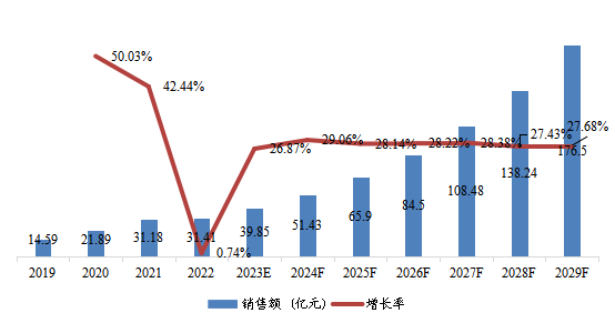 日本市场AI视觉芯片2019-2029年销售额及增长率 日本市场AI视觉芯片2019-2029年销售额及增长率