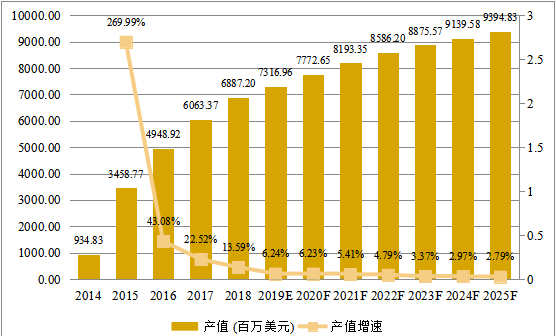 中国市场智能可穿戴设备产值及增长率(2014-2025年) 中国市场智能可穿戴设备产值及增长率(2014-2025年)