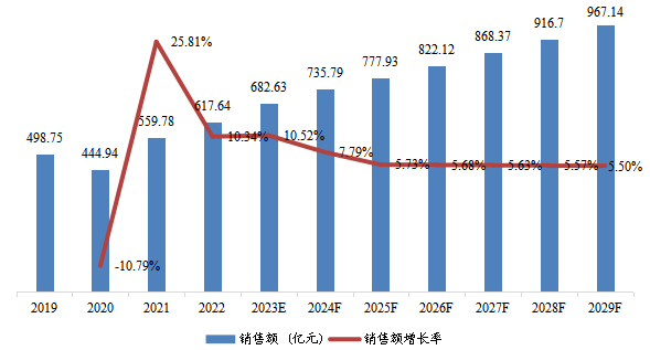 美国市场合成氨2019-2029年销售额及增长率 美国市场合成氨2019-2029年销售额及增长率
