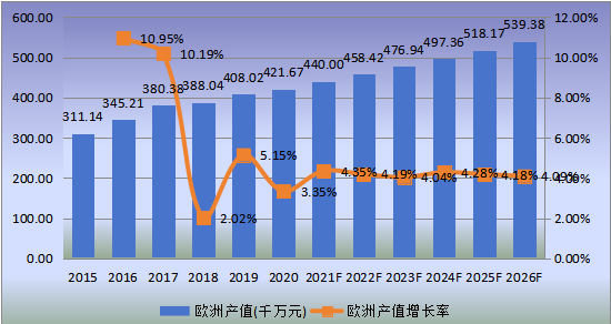 欧洲市场就地固化管道(CIPP)2015-2026年产值及增长率 欧洲市场就地固化管道(CIPP)2015-2026年产值及增长率
