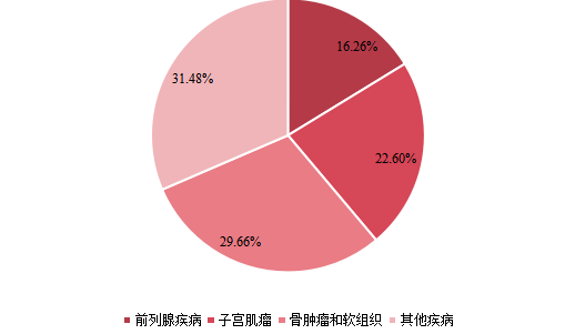全球2021年高强度聚焦超声系统不同应用领域消费量市场份额 全球2021年高强度聚焦超声系统不同应用领域消费量市场份额