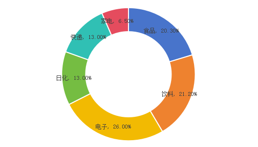 中国瓦楞纸箱下游应用领域占比 中国瓦楞纸箱下游应用领域占比