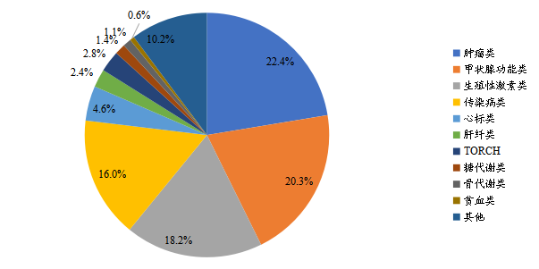 化学发光检测项目占比情况(2021) 化学发光检测项目占比情况(2021)
