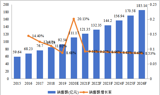 中国市场喹诺酮销售额及增长率(2015-2026年) 中国市场喹诺酮销售额及增长率(2015-2026年)