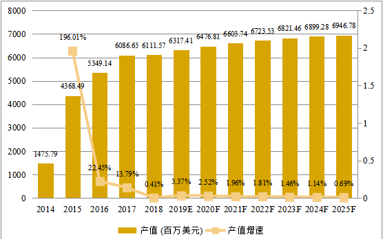 北美市场智能可穿戴设备2014-2025年产值及增长率 北美市场智能可穿戴设备2014-2025年产值及增长率
