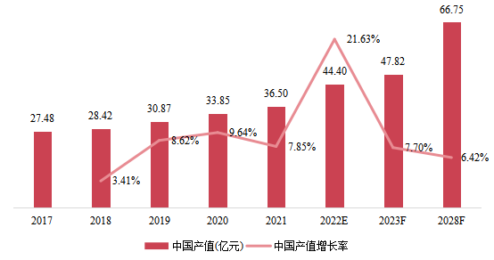 中国市场硅烷改性聚醚产值及增长率(2017-2028年) 中国市场硅烷改性聚醚产值及增长率(2017-2028年)