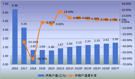 伊朗市场铬铁矿2016-2027年产值及增长率 伊朗市场铬铁矿2016-2027年产值及增长率