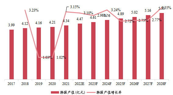 韩国市场高强度聚焦超声系统2017-2028年产值及增长率 韩国市场高强度聚焦超声系统2017-2028年产值及增长率